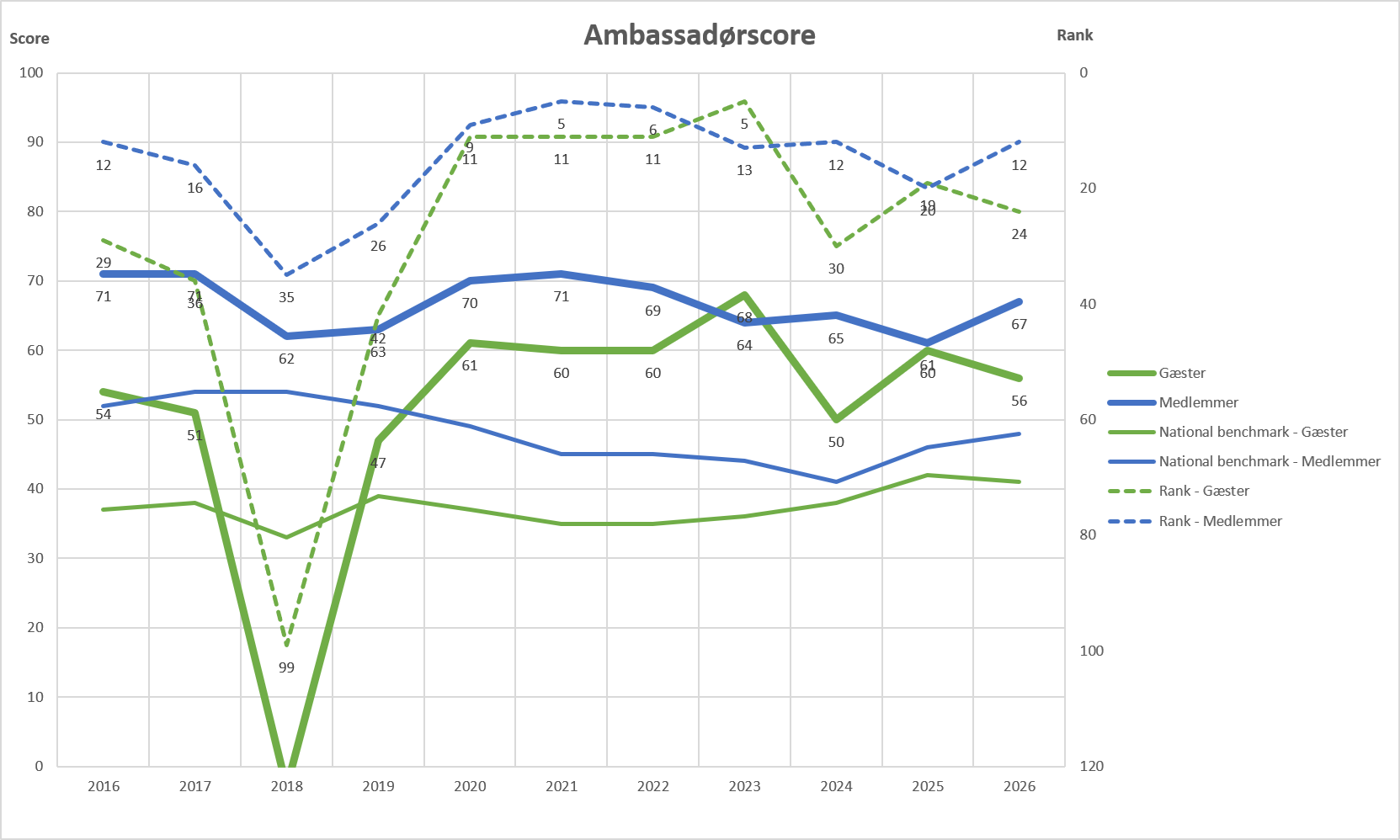 1 Ambassadørscore