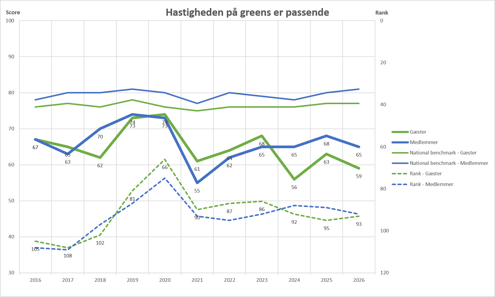 10 Hastigheden På Greens Er Passende
