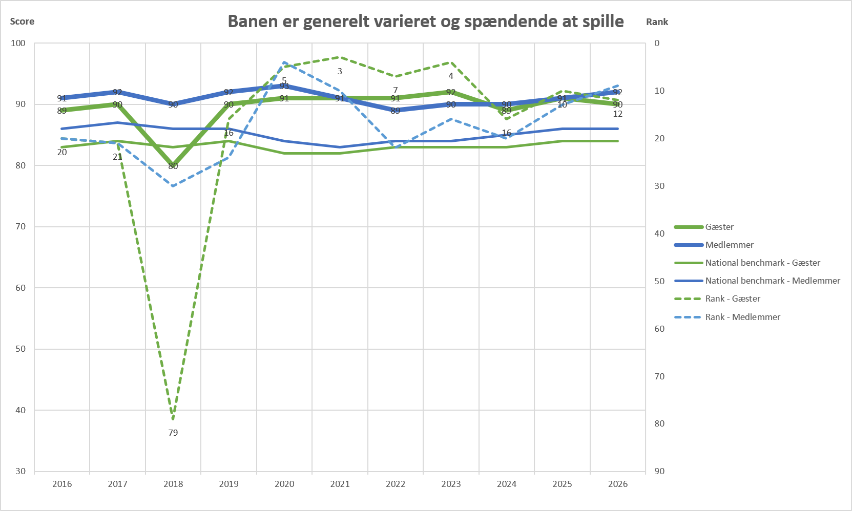 12 Banen Er Generetlt Varieret Og Spændende At Spille
