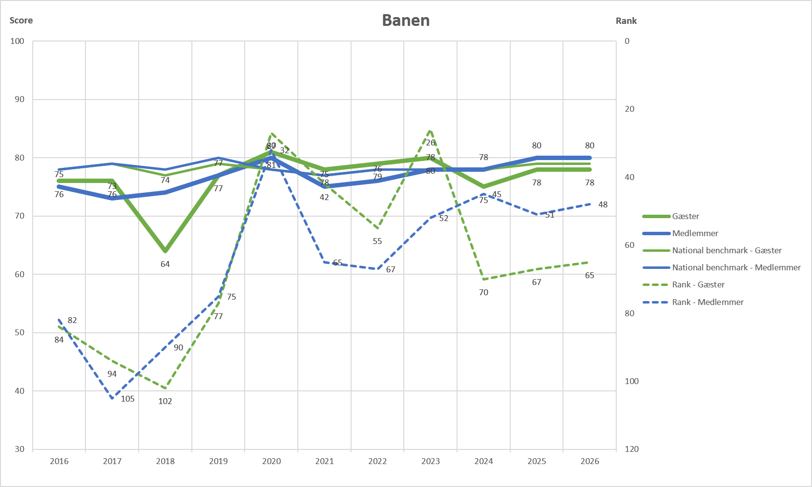 2 Banen