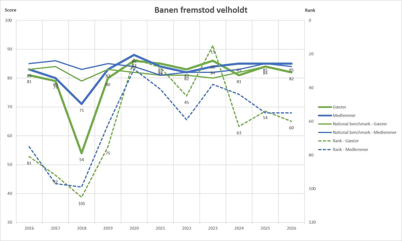 5 Banen Fremstod Velholdt