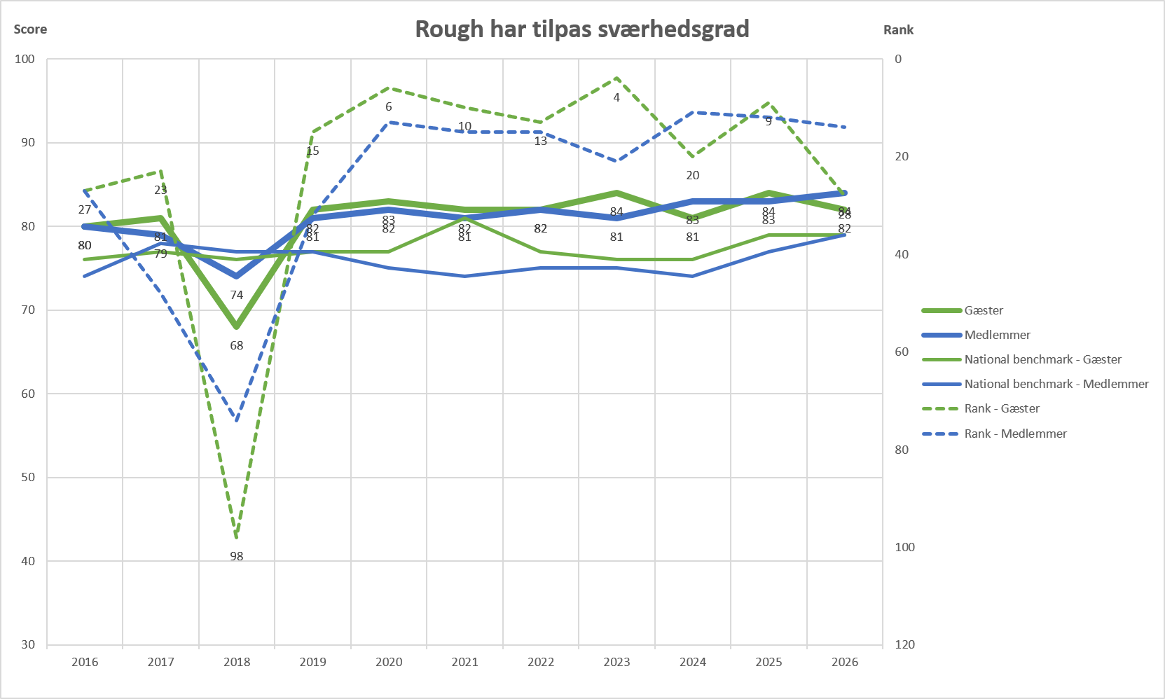 6 Rough Har Tilpas Sværhedsgrad