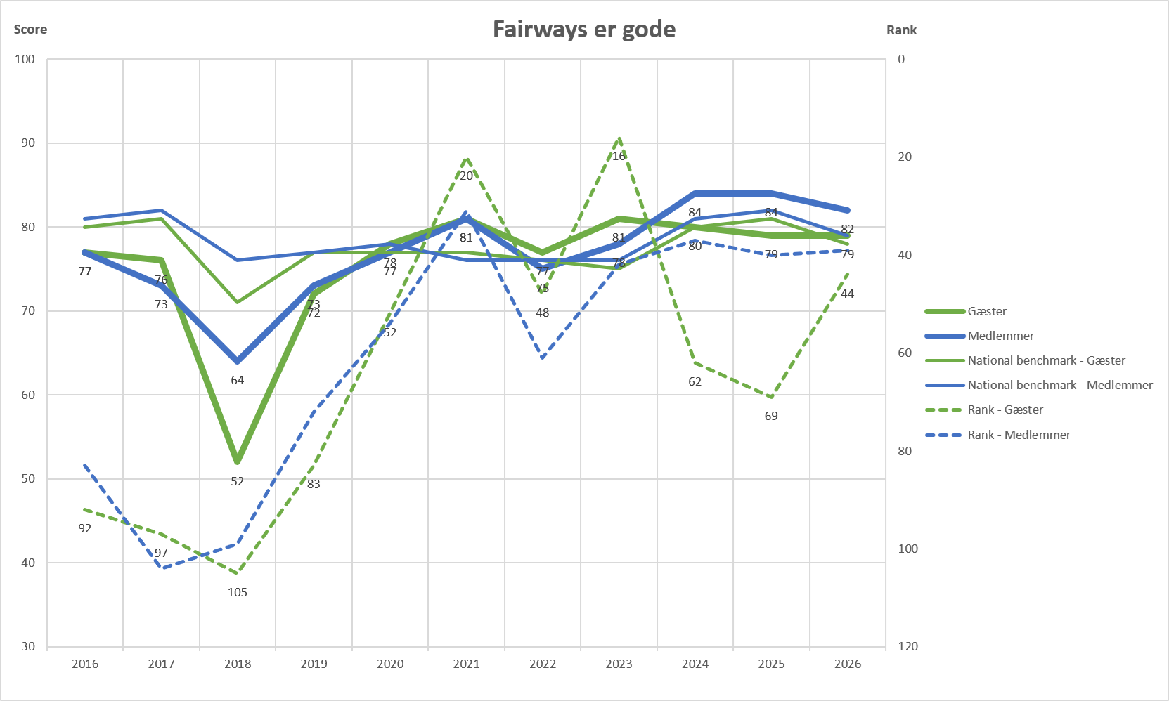 7 Fairways Er Gode