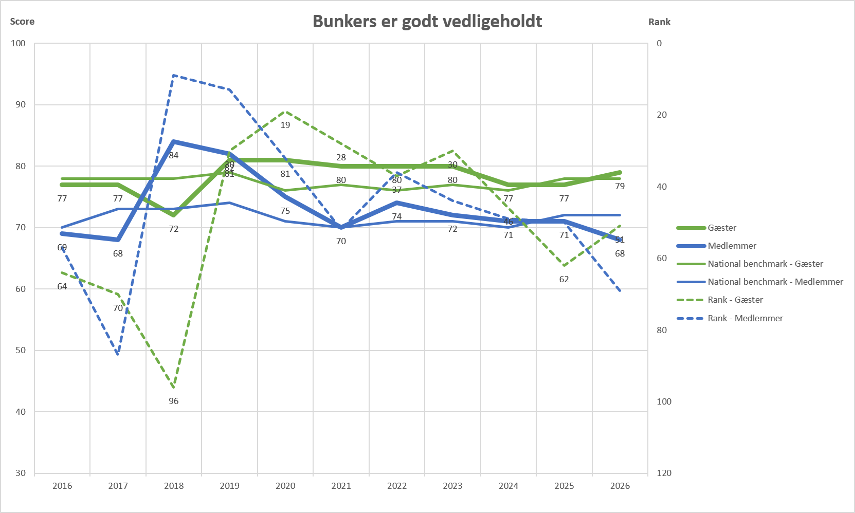 8 Bunkers Er Godt Vedligeholdt