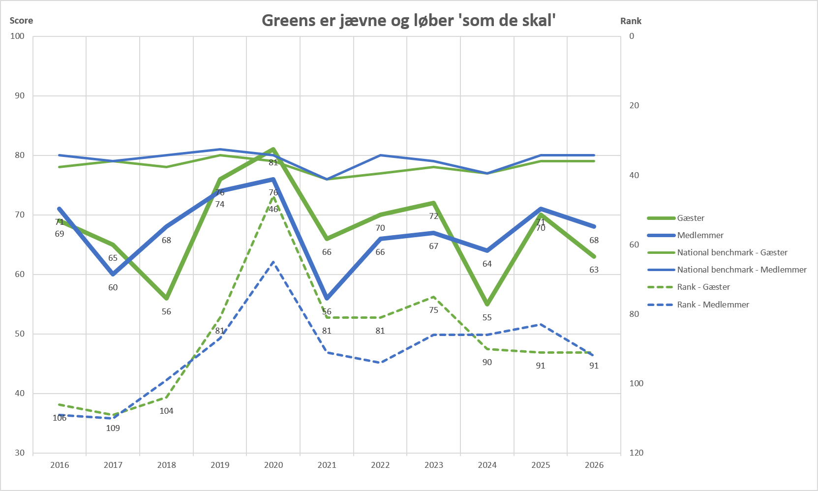 9 Greens Er Jævne Og Løber Som De Skal
